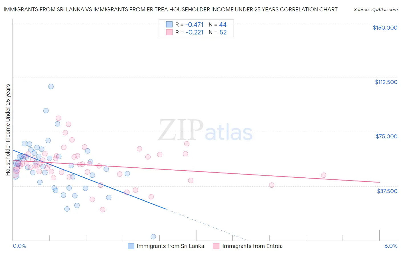 Immigrants from Sri Lanka vs Immigrants from Eritrea Householder Income Under 25 years