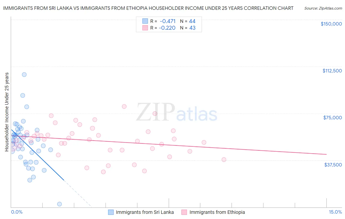 Immigrants from Sri Lanka vs Immigrants from Ethiopia Householder Income Under 25 years