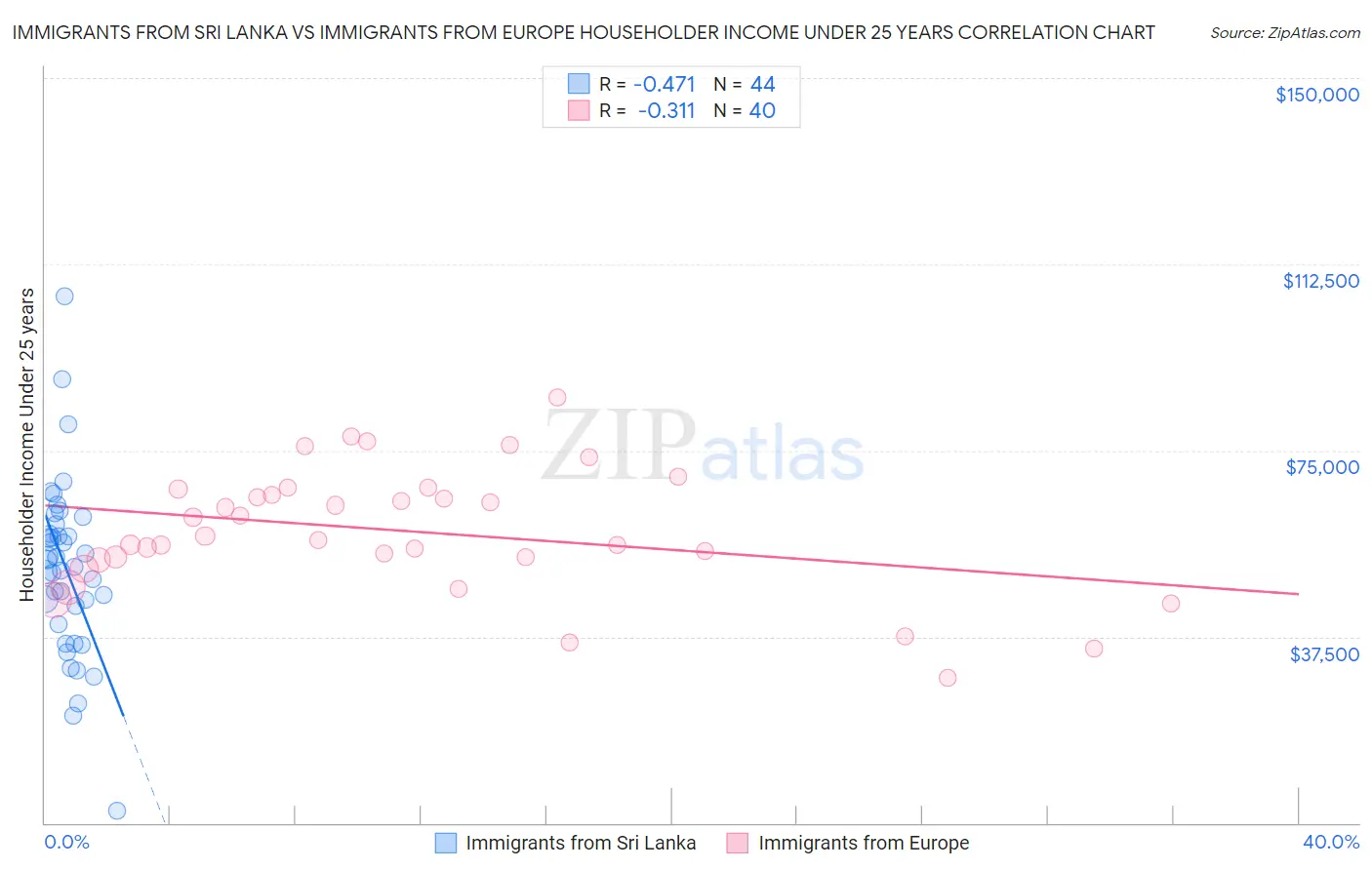 Immigrants from Sri Lanka vs Immigrants from Europe Householder Income Under 25 years