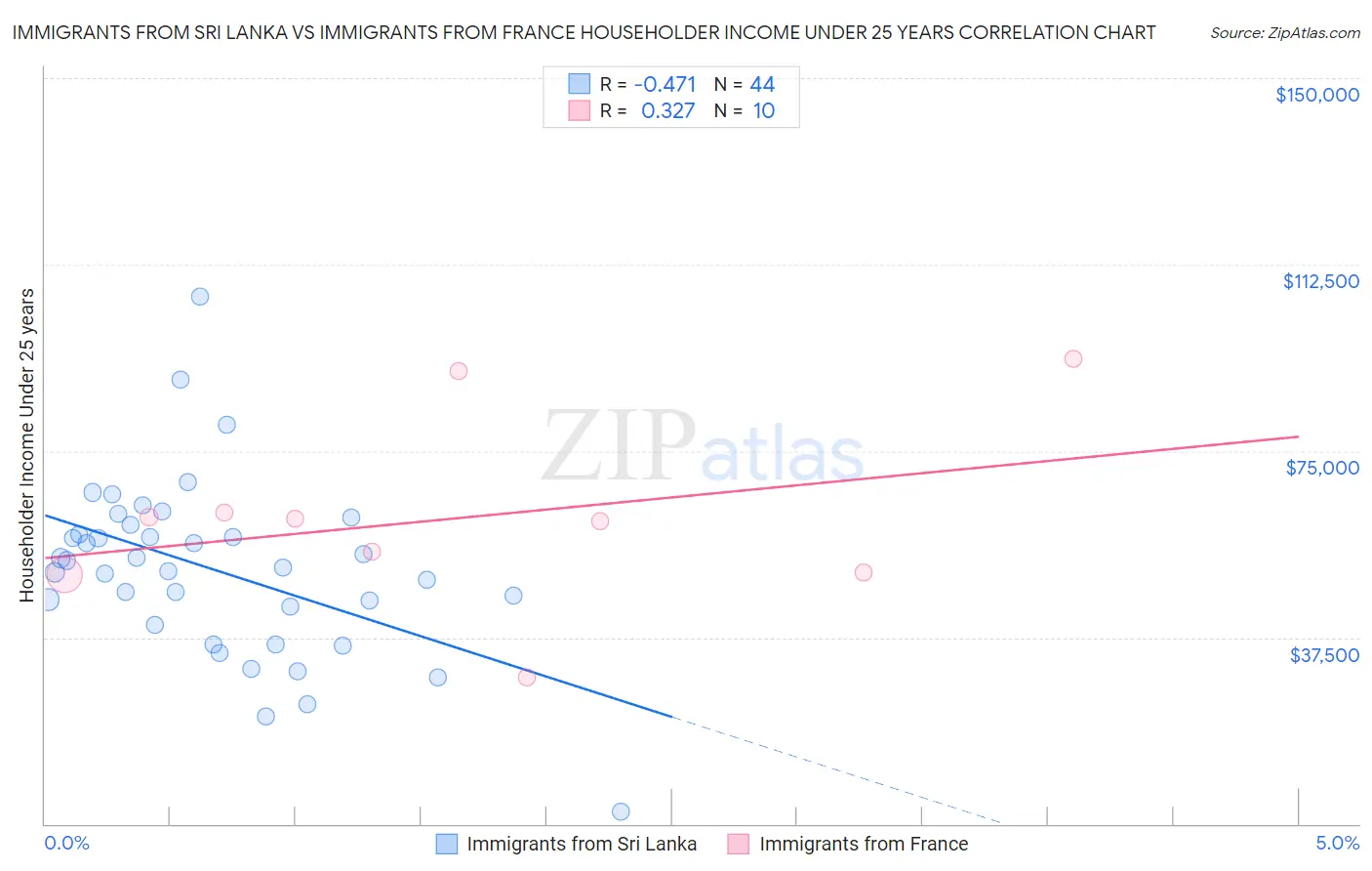 Immigrants from Sri Lanka vs Immigrants from France Householder Income Under 25 years