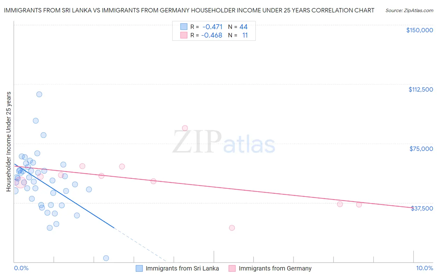 Immigrants from Sri Lanka vs Immigrants from Germany Householder Income Under 25 years