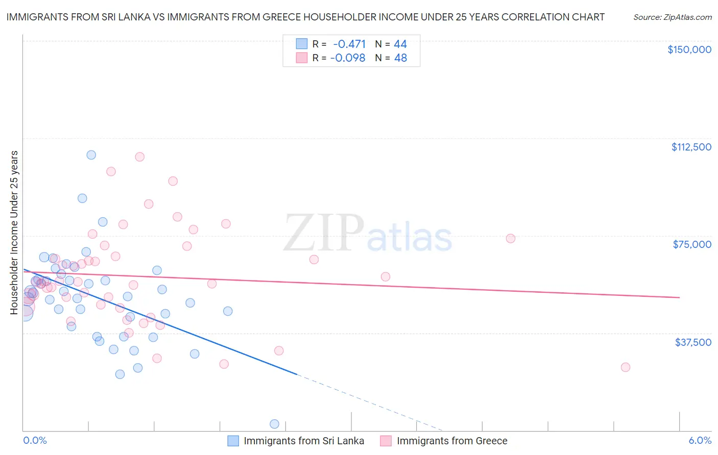 Immigrants from Sri Lanka vs Immigrants from Greece Householder Income Under 25 years