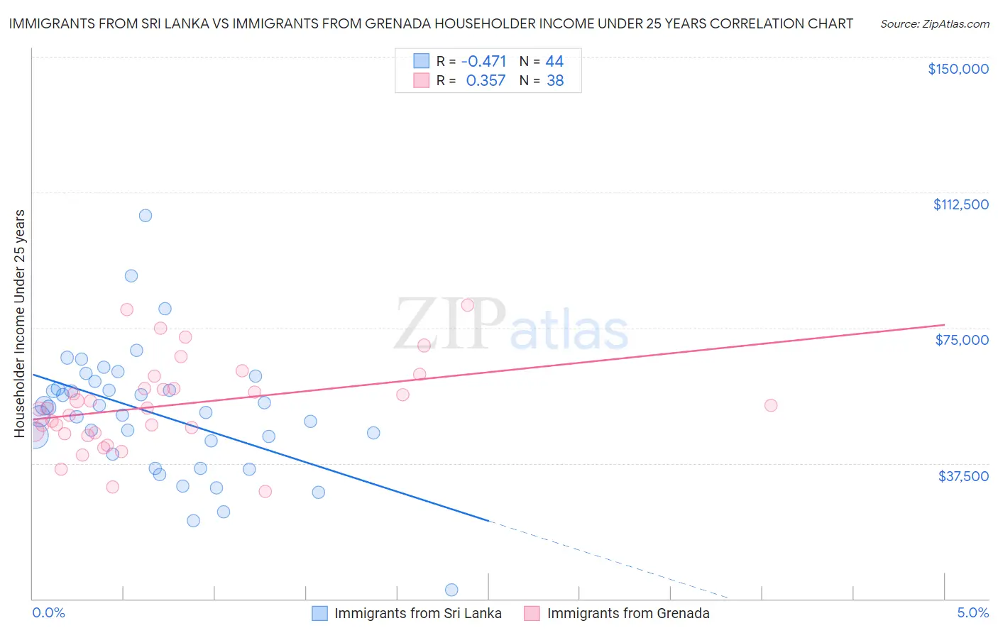 Immigrants from Sri Lanka vs Immigrants from Grenada Householder Income Under 25 years