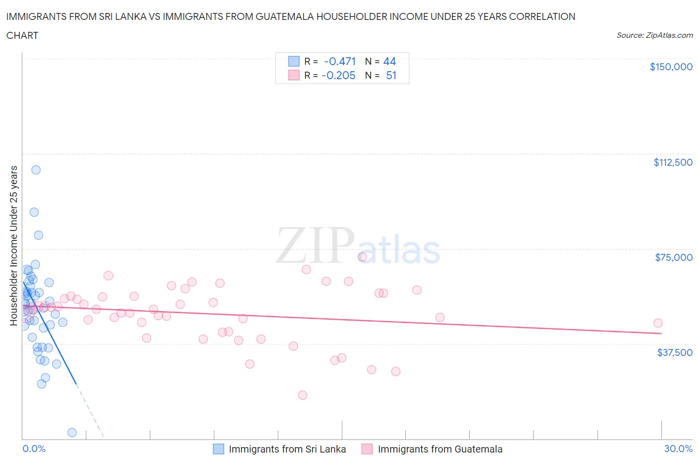 Immigrants from Sri Lanka vs Immigrants from Guatemala Householder Income Under 25 years