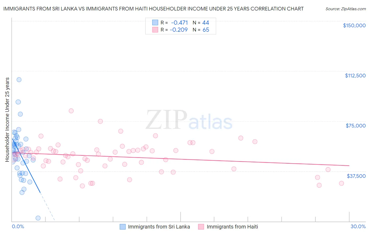 Immigrants from Sri Lanka vs Immigrants from Haiti Householder Income Under 25 years