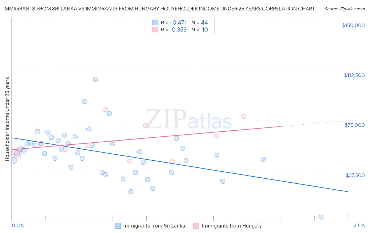 Immigrants from Sri Lanka vs Immigrants from Hungary Householder Income Under 25 years