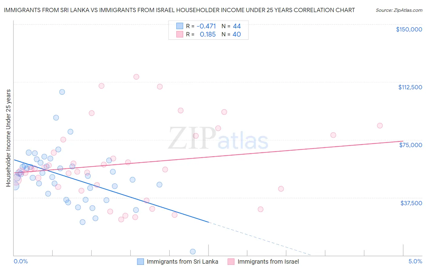 Immigrants from Sri Lanka vs Immigrants from Israel Householder Income Under 25 years