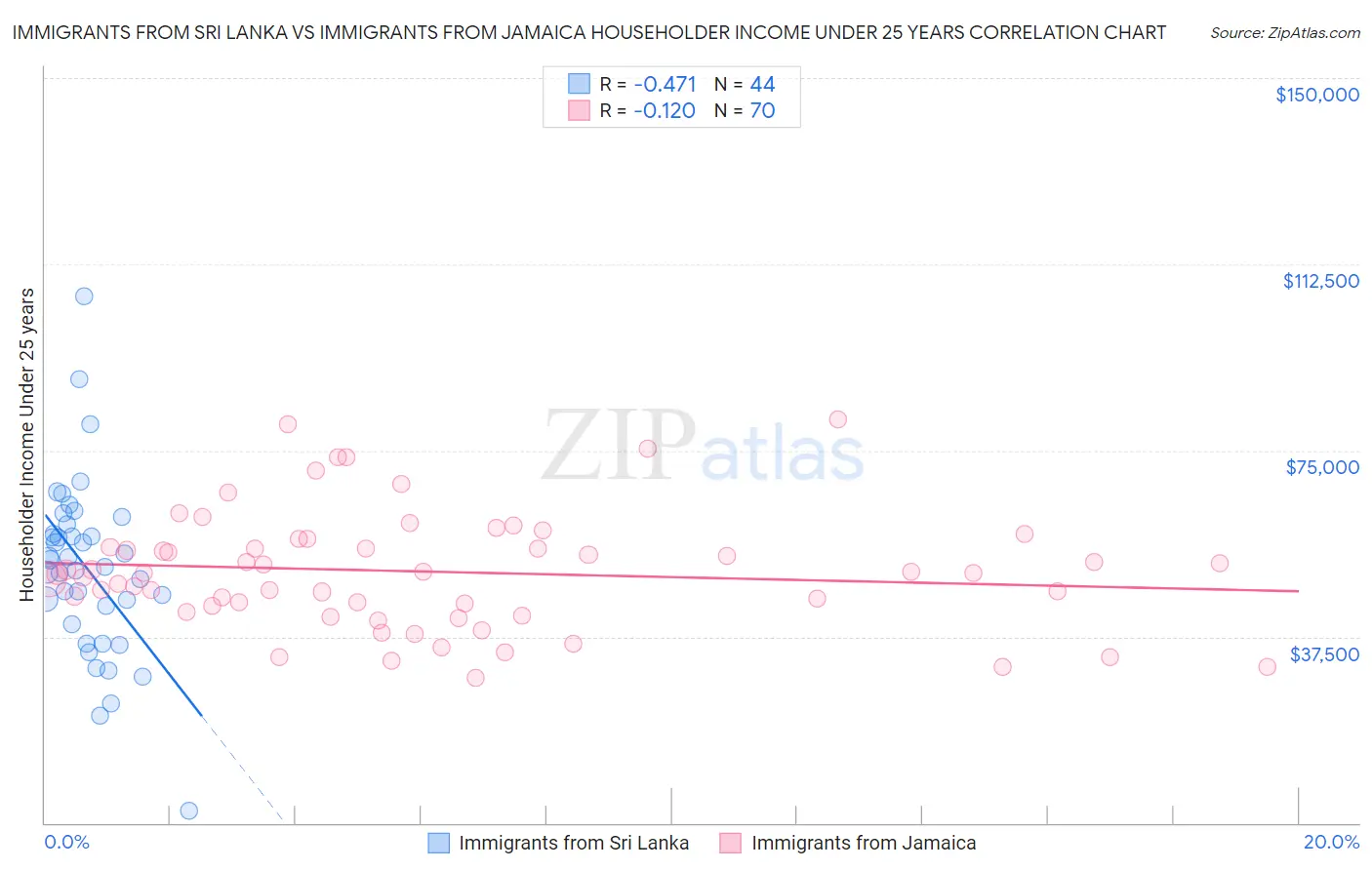 Immigrants from Sri Lanka vs Immigrants from Jamaica Householder Income Under 25 years