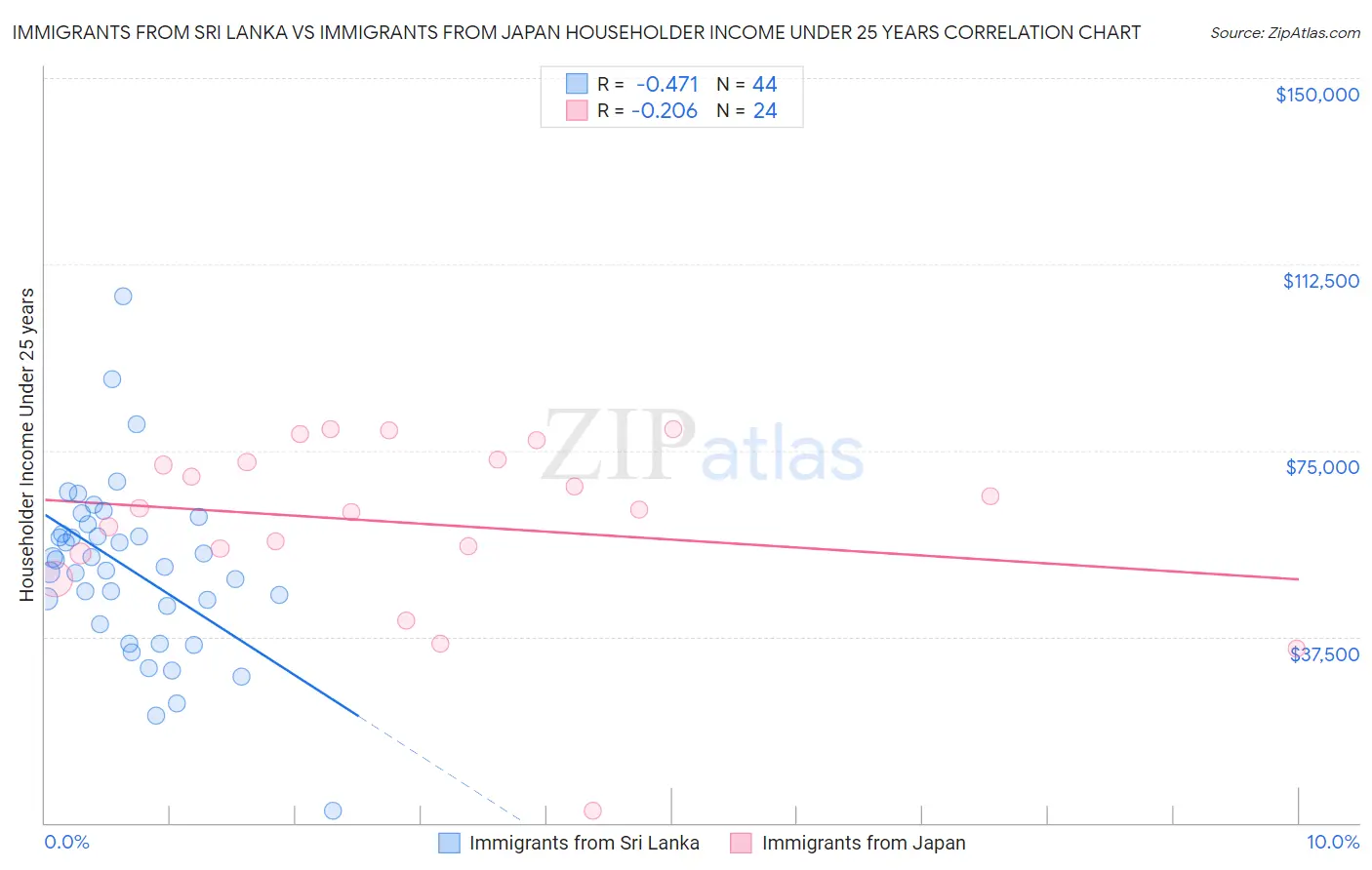 Immigrants from Sri Lanka vs Immigrants from Japan Householder Income Under 25 years