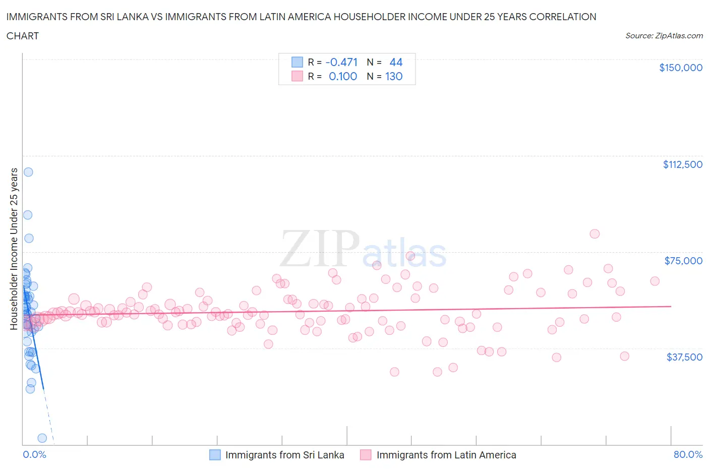Immigrants from Sri Lanka vs Immigrants from Latin America Householder Income Under 25 years