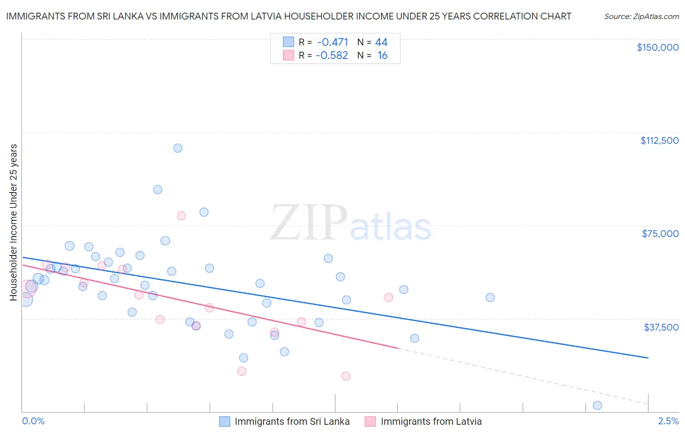 Immigrants from Sri Lanka vs Immigrants from Latvia Householder Income Under 25 years