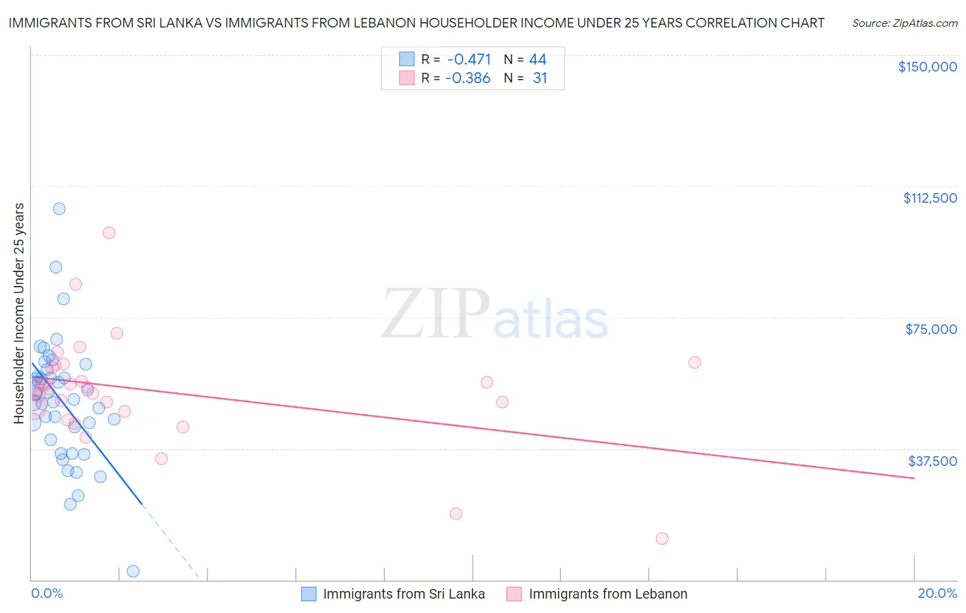 Immigrants from Sri Lanka vs Immigrants from Lebanon Householder Income Under 25 years