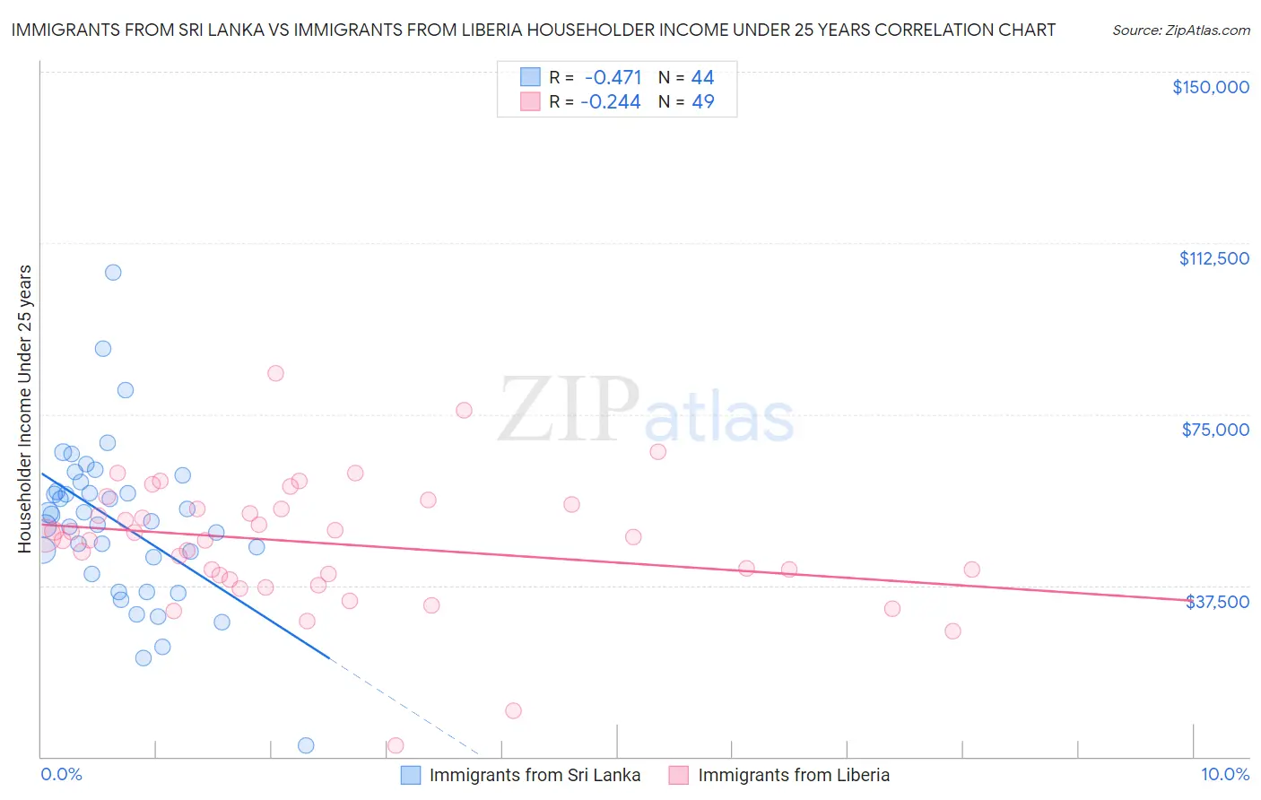 Immigrants from Sri Lanka vs Immigrants from Liberia Householder Income Under 25 years