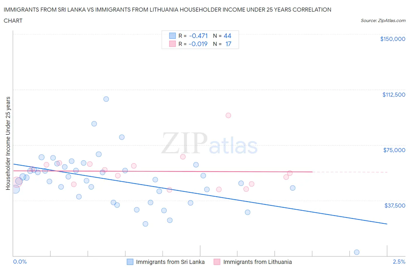 Immigrants from Sri Lanka vs Immigrants from Lithuania Householder Income Under 25 years