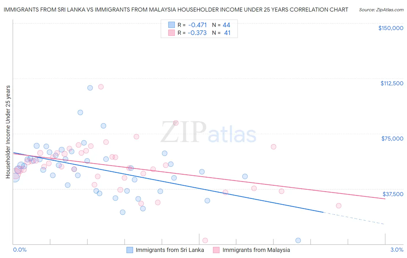 Immigrants from Sri Lanka vs Immigrants from Malaysia Householder Income Under 25 years