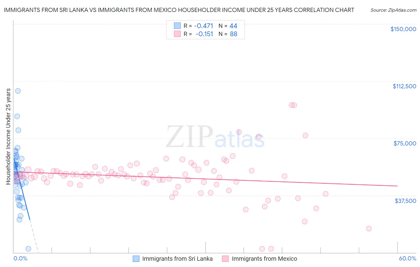 Immigrants from Sri Lanka vs Immigrants from Mexico Householder Income Under 25 years