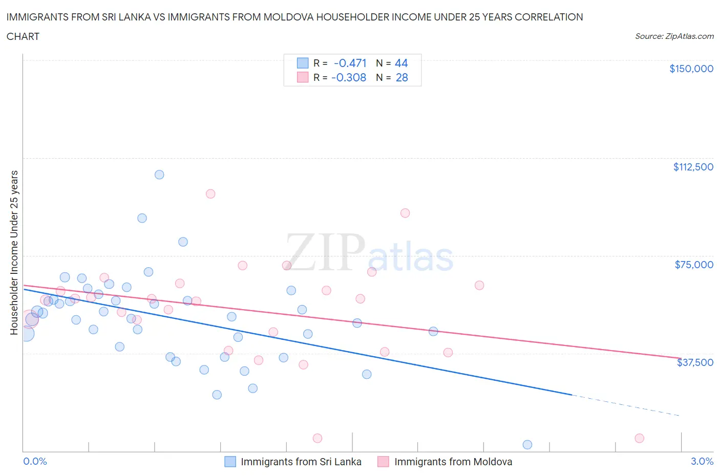 Immigrants from Sri Lanka vs Immigrants from Moldova Householder Income Under 25 years