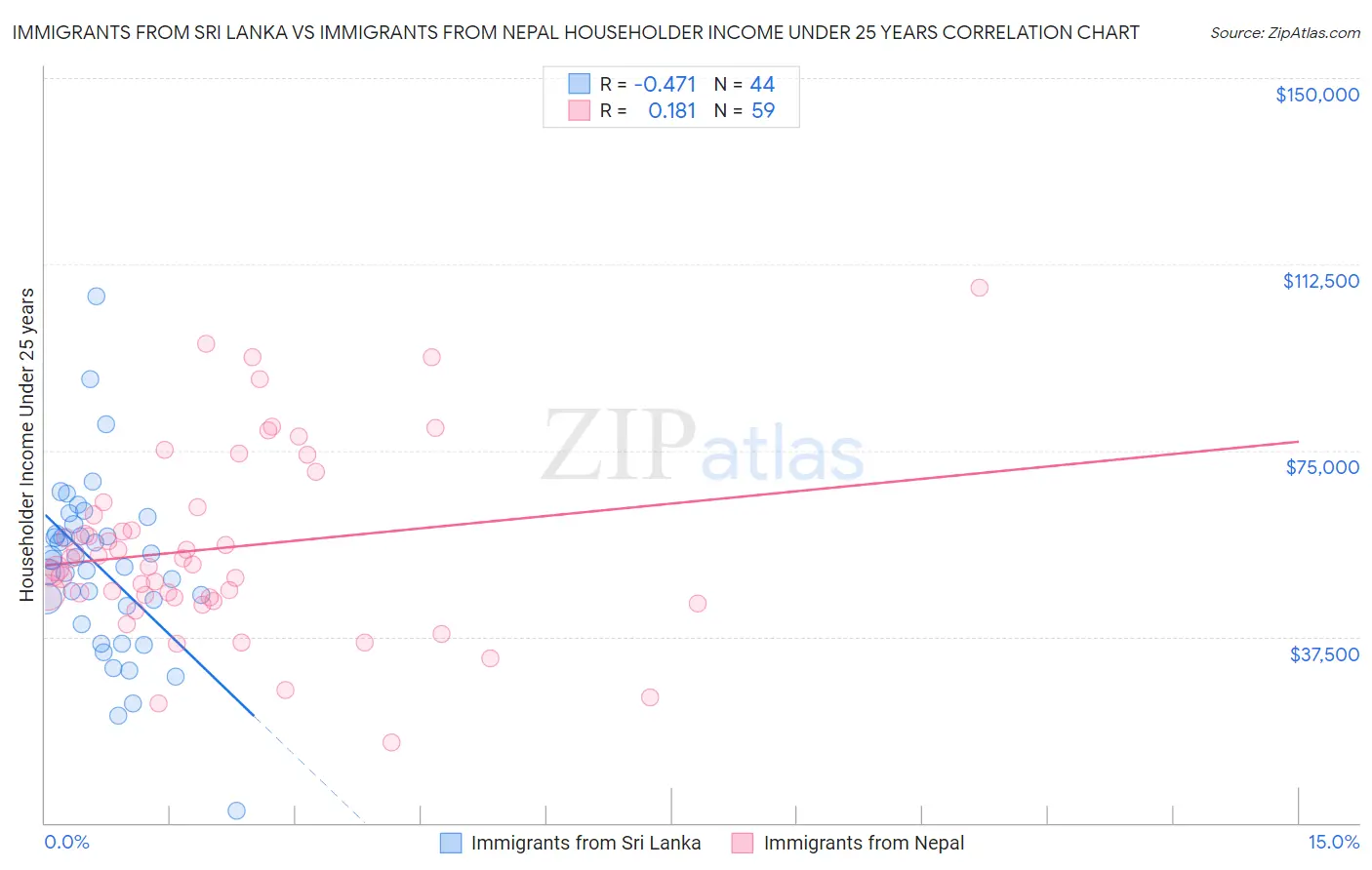 Immigrants from Sri Lanka vs Immigrants from Nepal Householder Income Under 25 years