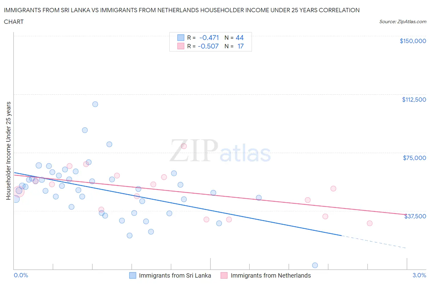 Immigrants from Sri Lanka vs Immigrants from Netherlands Householder Income Under 25 years