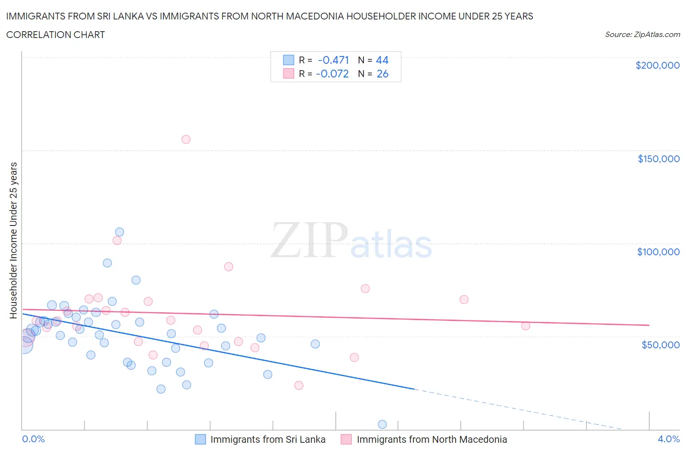 Immigrants from Sri Lanka vs Immigrants from North Macedonia Householder Income Under 25 years