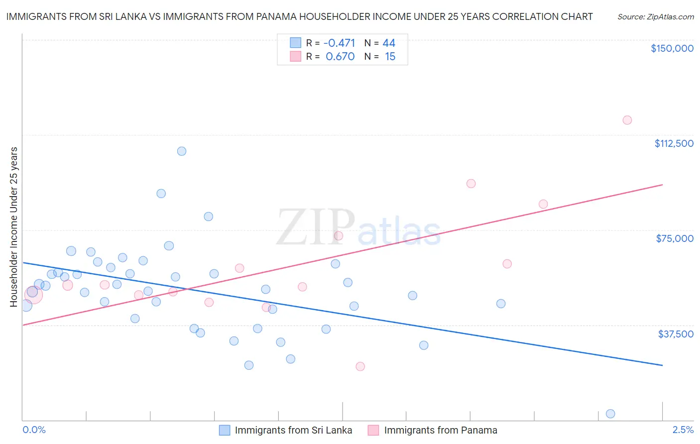 Immigrants from Sri Lanka vs Immigrants from Panama Householder Income Under 25 years