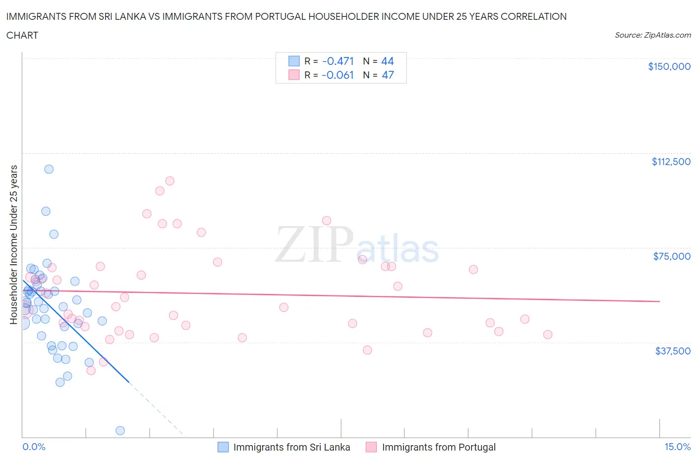 Immigrants from Sri Lanka vs Immigrants from Portugal Householder Income Under 25 years