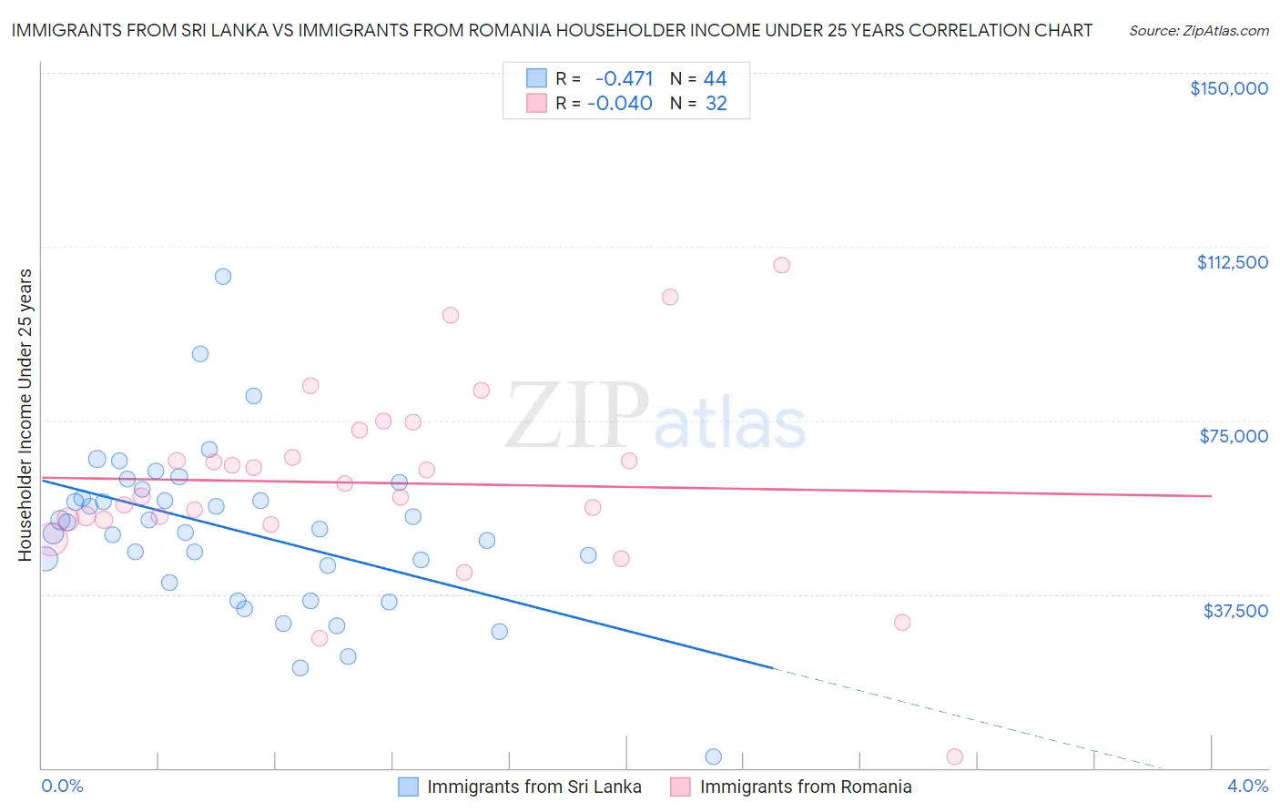 Immigrants from Sri Lanka vs Immigrants from Romania Householder Income Under 25 years