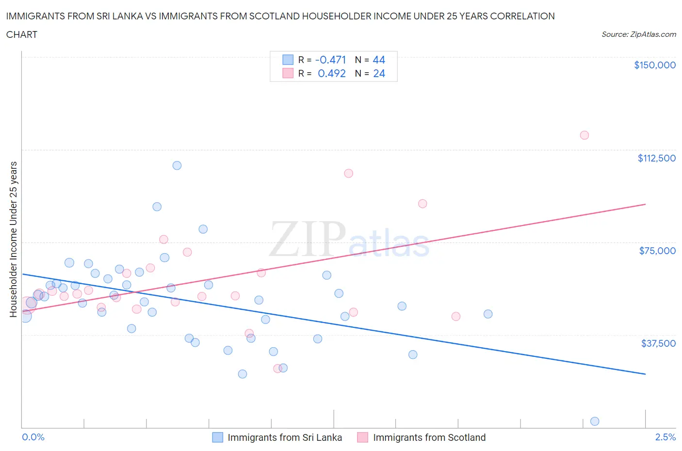 Immigrants from Sri Lanka vs Immigrants from Scotland Householder Income Under 25 years