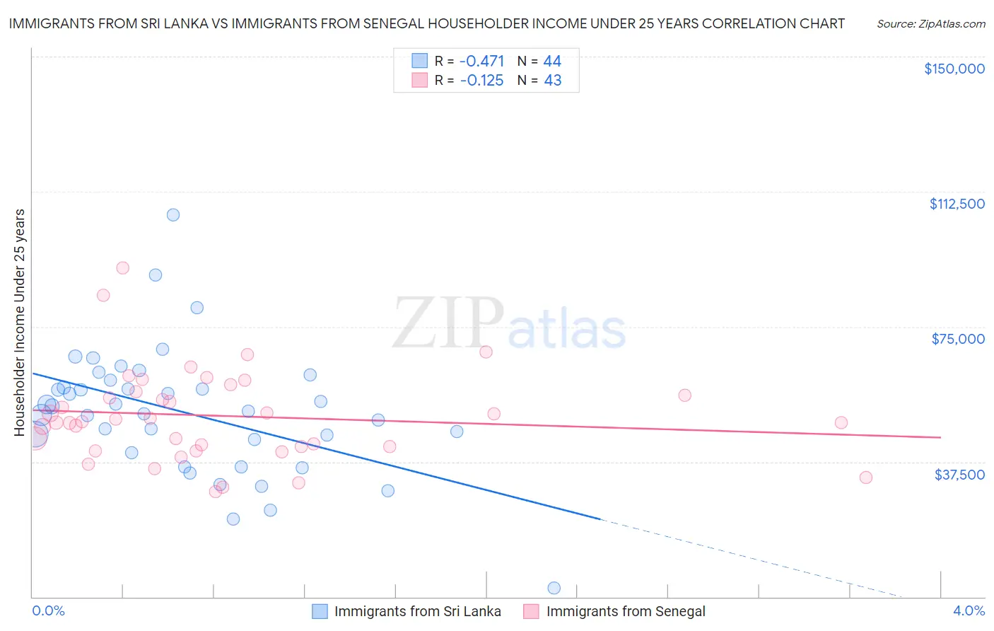 Immigrants from Sri Lanka vs Immigrants from Senegal Householder Income Under 25 years