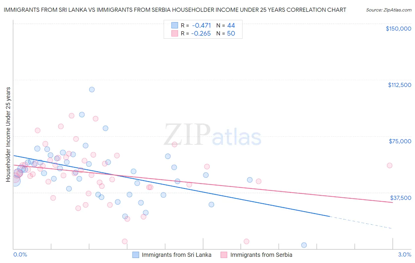Immigrants from Sri Lanka vs Immigrants from Serbia Householder Income Under 25 years