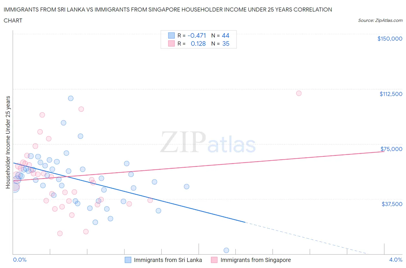 Immigrants from Sri Lanka vs Immigrants from Singapore Householder Income Under 25 years