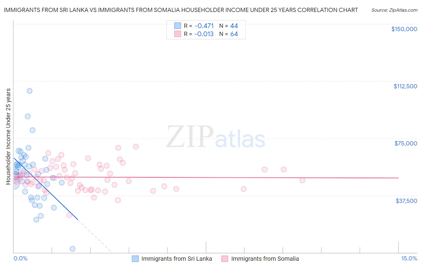 Immigrants from Sri Lanka vs Immigrants from Somalia Householder Income Under 25 years