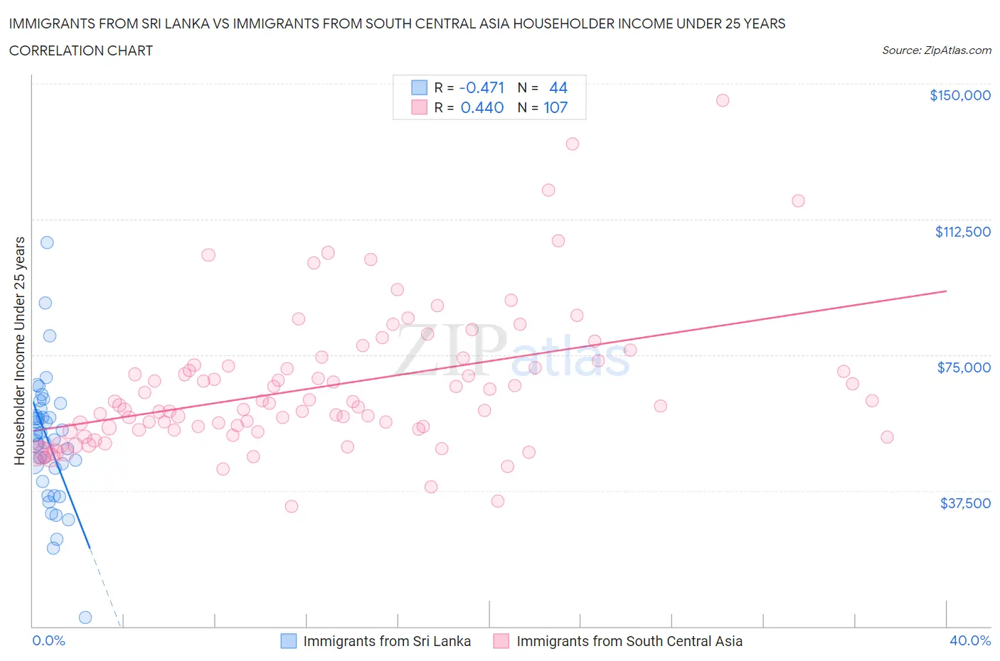 Immigrants from Sri Lanka vs Immigrants from South Central Asia Householder Income Under 25 years