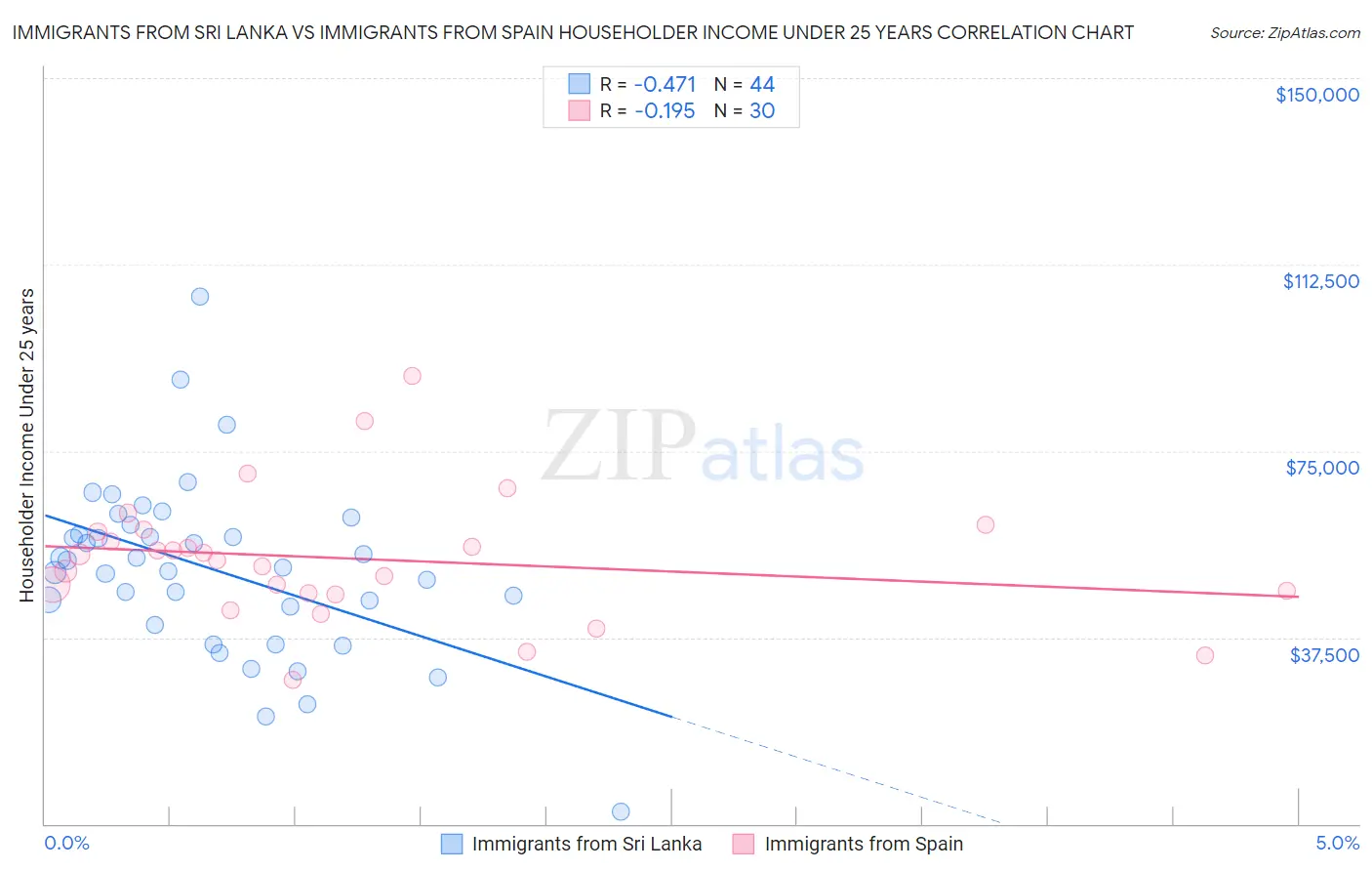 Immigrants from Sri Lanka vs Immigrants from Spain Householder Income Under 25 years