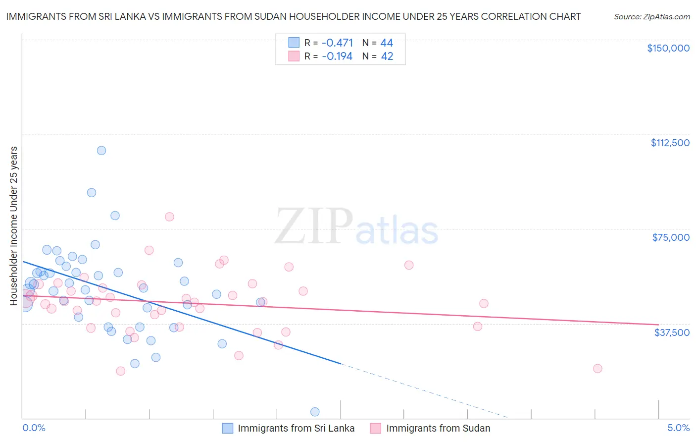 Immigrants from Sri Lanka vs Immigrants from Sudan Householder Income Under 25 years