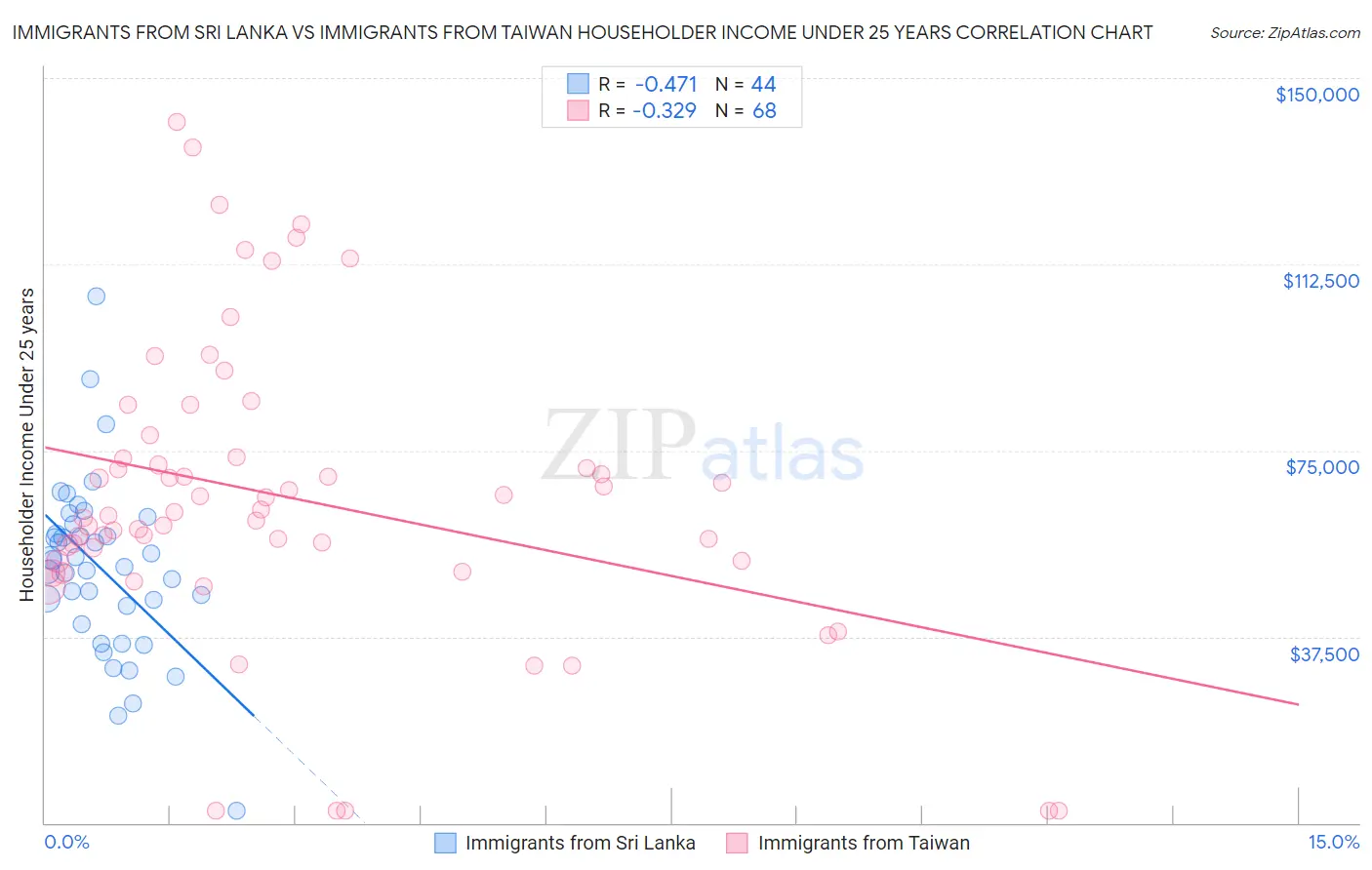 Immigrants from Sri Lanka vs Immigrants from Taiwan Householder Income Under 25 years