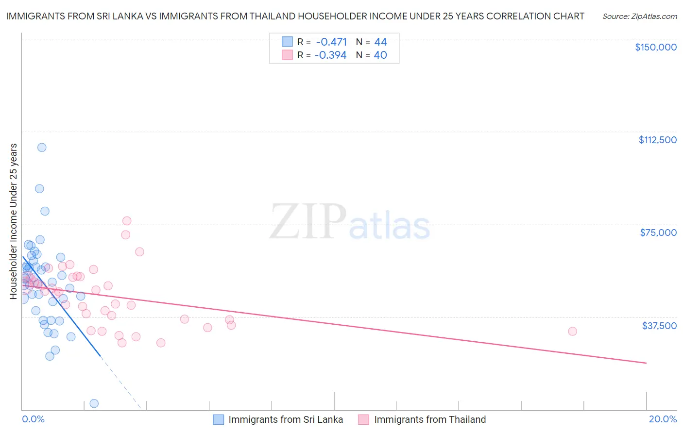 Immigrants from Sri Lanka vs Immigrants from Thailand Householder Income Under 25 years