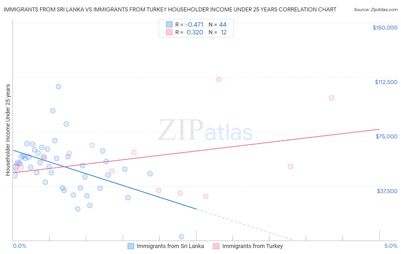 Immigrants from Sri Lanka vs Immigrants from Turkey Householder Income Under 25 years