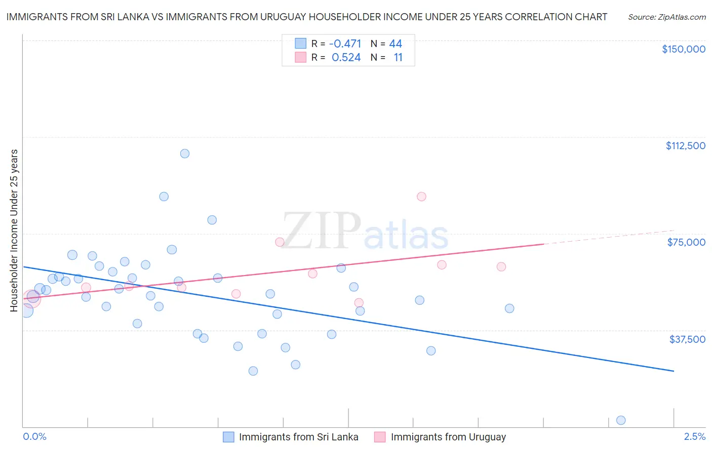 Immigrants from Sri Lanka vs Immigrants from Uruguay Householder Income Under 25 years