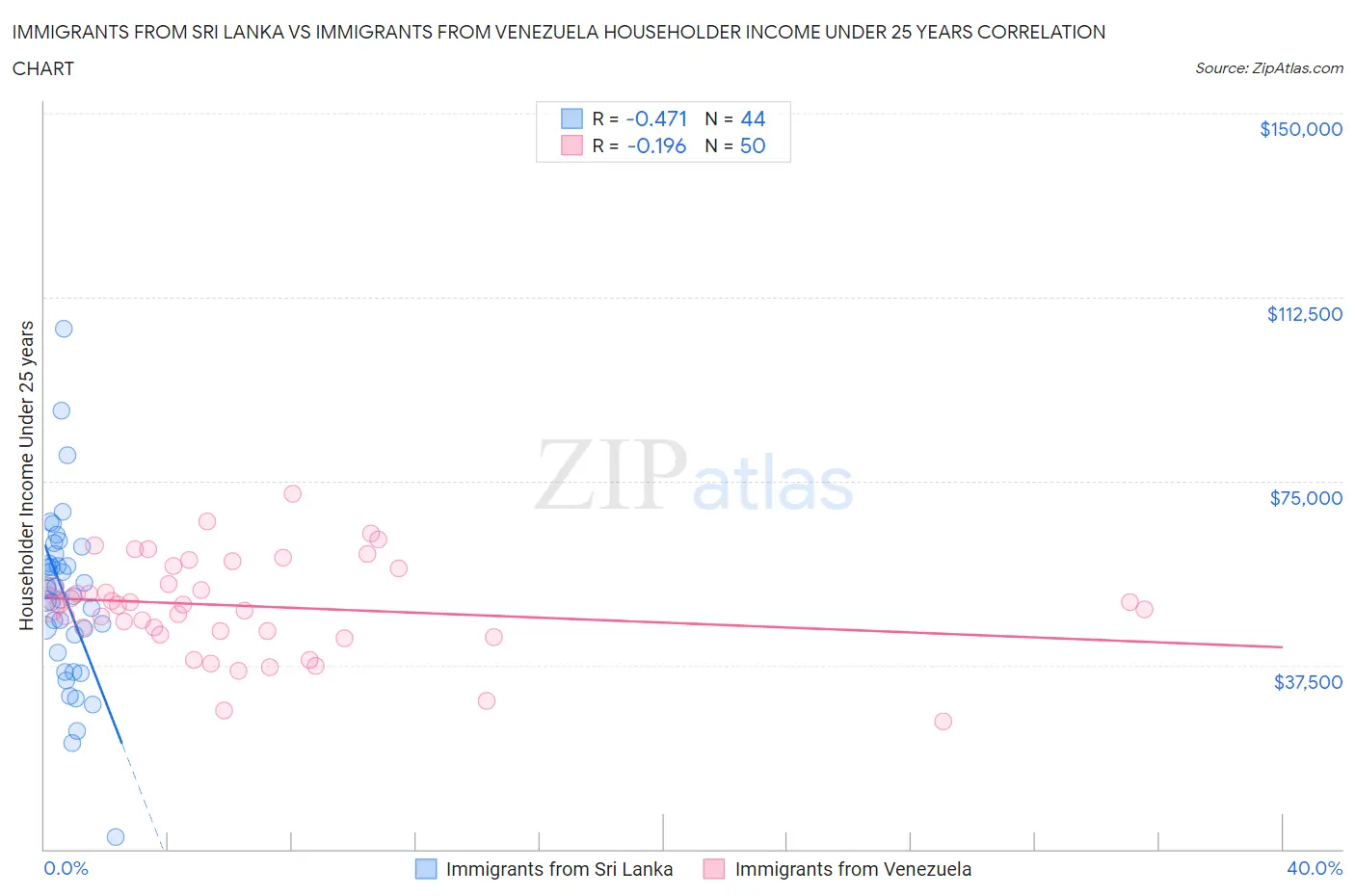 Immigrants from Sri Lanka vs Immigrants from Venezuela Householder Income Under 25 years