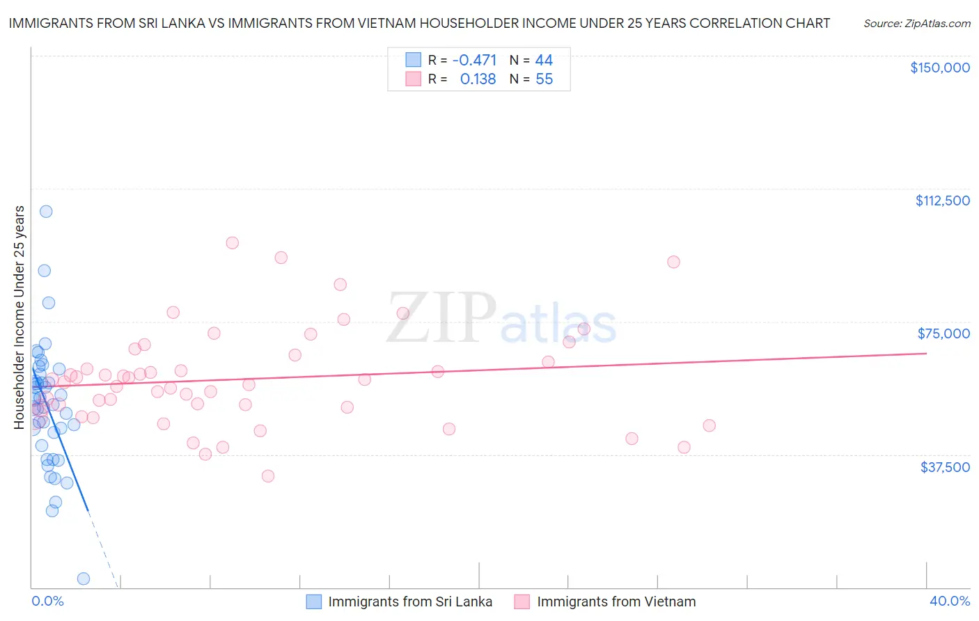 Immigrants from Sri Lanka vs Immigrants from Vietnam Householder Income Under 25 years