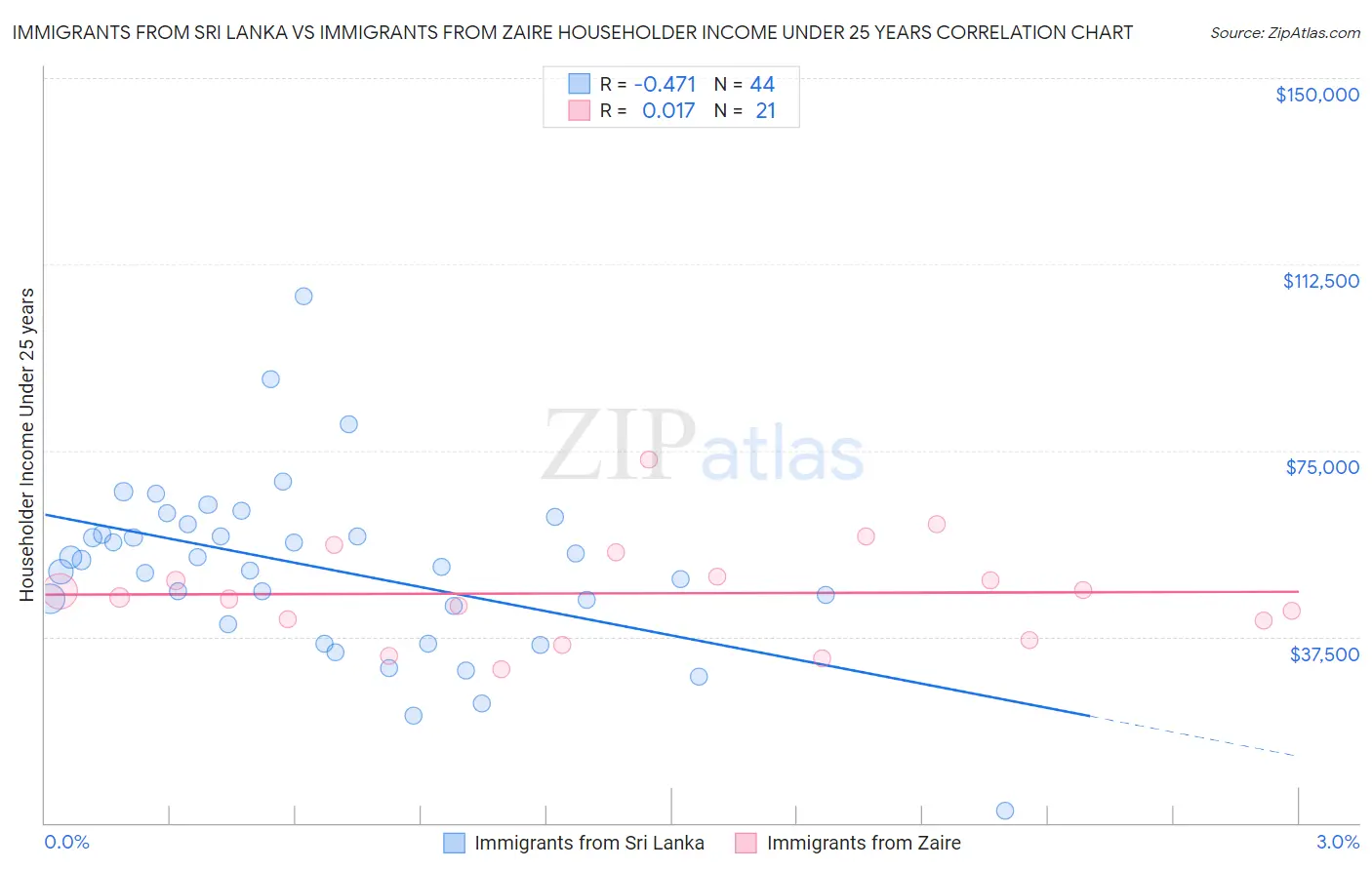 Immigrants from Sri Lanka vs Immigrants from Zaire Householder Income Under 25 years