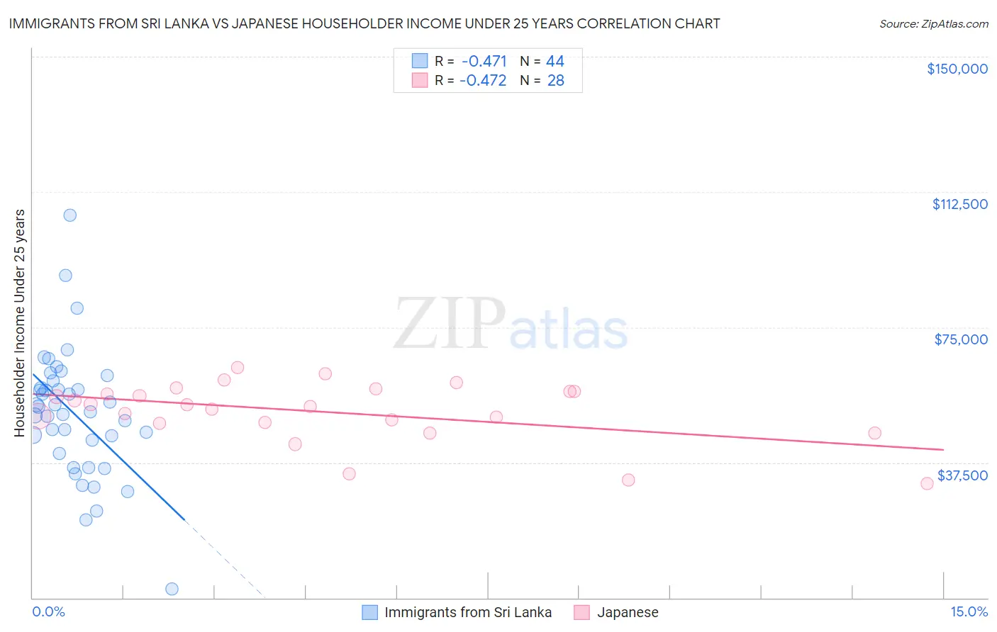 Immigrants from Sri Lanka vs Japanese Householder Income Under 25 years