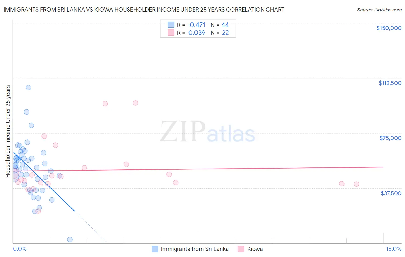 Immigrants from Sri Lanka vs Kiowa Householder Income Under 25 years