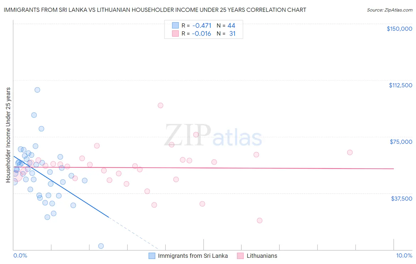 Immigrants from Sri Lanka vs Lithuanian Householder Income Under 25 years