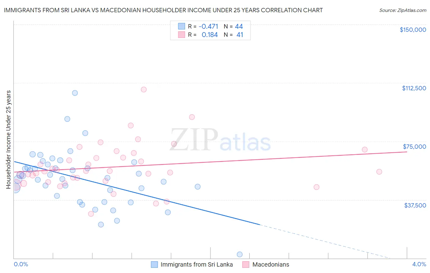 Immigrants from Sri Lanka vs Macedonian Householder Income Under 25 years