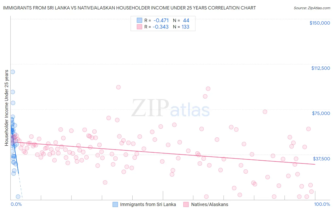 Immigrants from Sri Lanka vs Native/Alaskan Householder Income Under 25 years