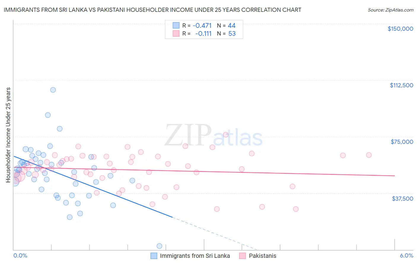 Immigrants from Sri Lanka vs Pakistani Householder Income Under 25 years