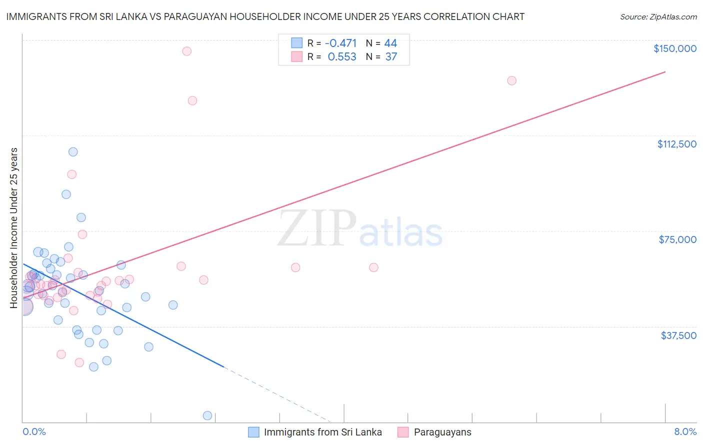 Immigrants from Sri Lanka vs Paraguayan Householder Income Under 25 years