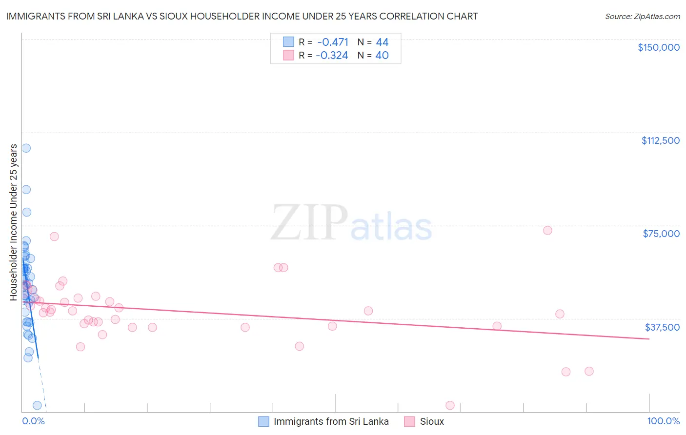 Immigrants from Sri Lanka vs Sioux Householder Income Under 25 years